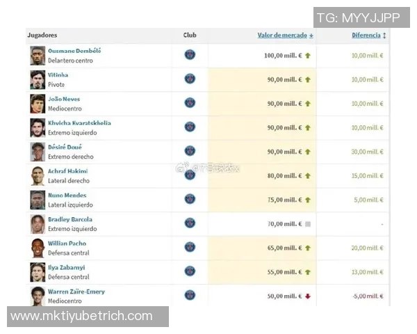 德转数据显示巴黎多名球员身价飙升登贝莱维蒂尼亚内维斯等人表现抢眼